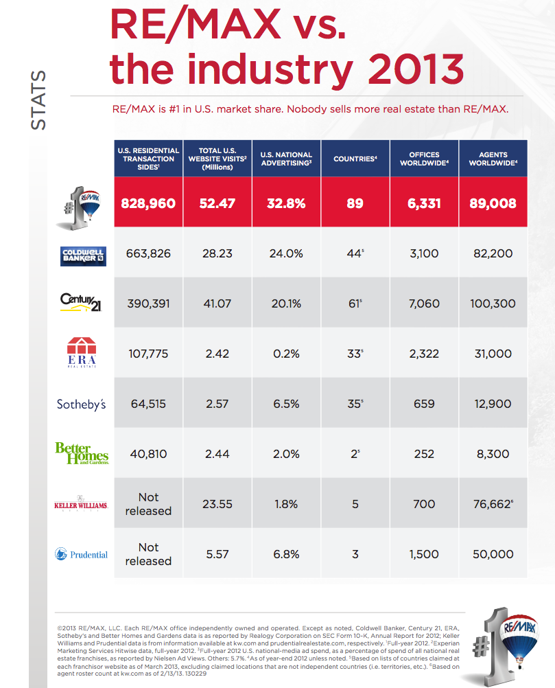 RE/MAX vs. The Industry 2013