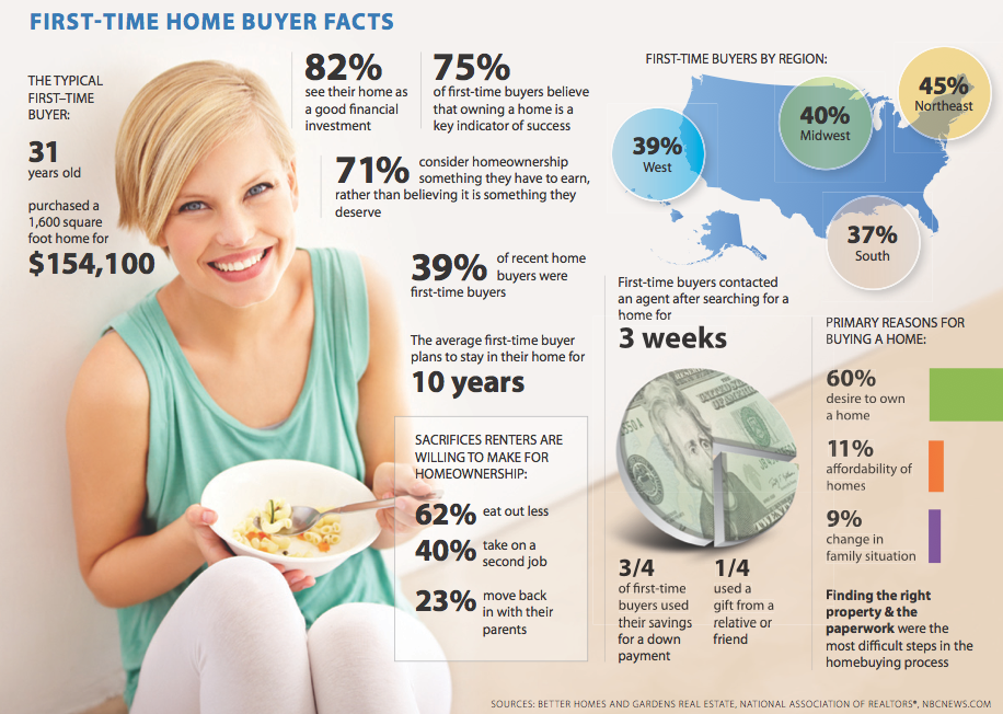 First time home buyer statistics